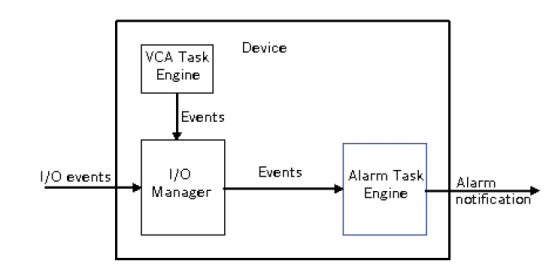 <em>Alarm Task Engine</em> architecture